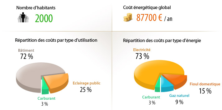 Bilan énergétique d'une collectivité locale. Solutions pour économiser l'énergie au sein de la collectivitée.