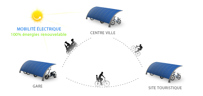 Mobilité électrique intra communale, location de scooter et vélo électrique