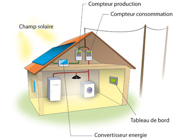 principe de fonctionnement de l'énergie solaire