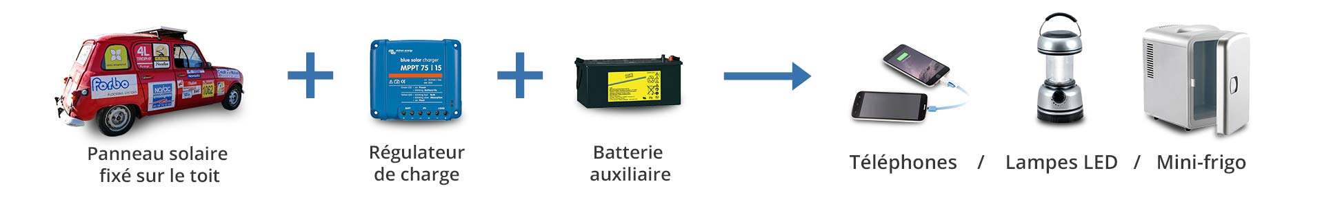 Principe de fonctionnement du panneau solaire photovoltaïque installé sur le toit de la voiture