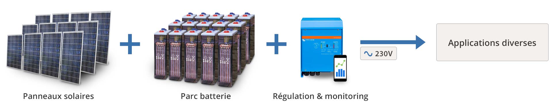 Principe de fonctionnement d'un générateur solaire de forte puissance composé de panneaux photovoltaïque et d'un parc de batterie solaire