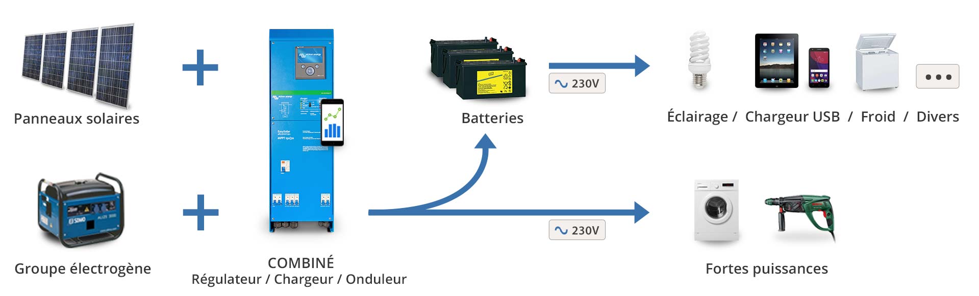 Principe de fonctionnement Kit solaire hybride avec parc batterie et groupe électrogène