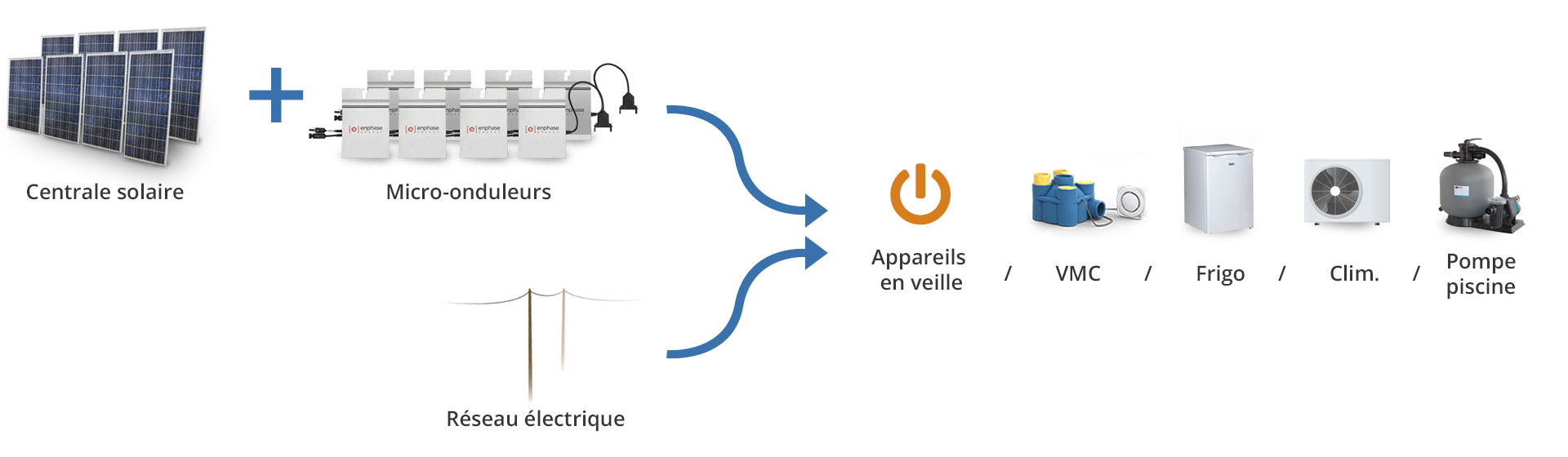 schéma d'une centrale solaire photovoltaïque en autoconsommation