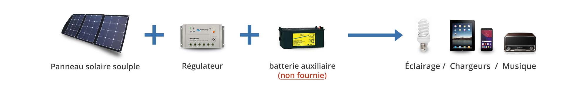 Kit panneau solaire pliable et transportable pour voyage, camping et déplacement