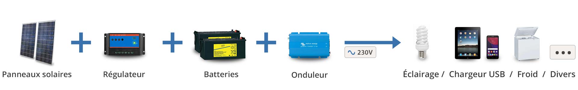 Principe de fonctionnement Kit solaire Off Grid 230V avec onduleur pour éclairage, chargeur, frigo