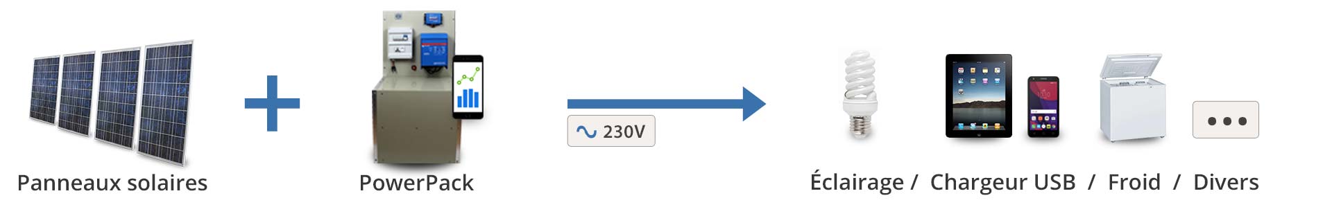 Principe de fonctionnement Kit solaire intégré et prêt à l'emploi PowerPack