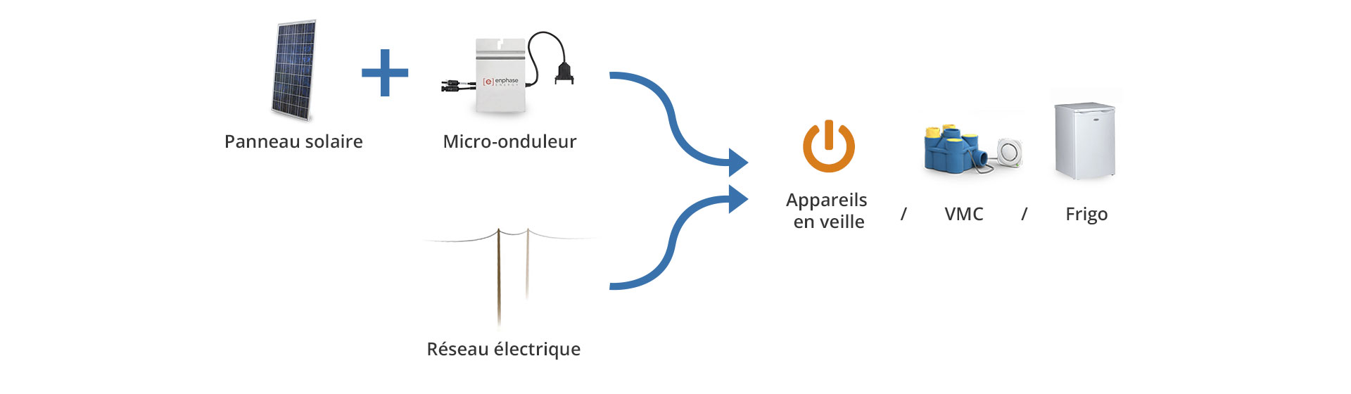 schéma d'une installation de panneau solaire en autoconsommation