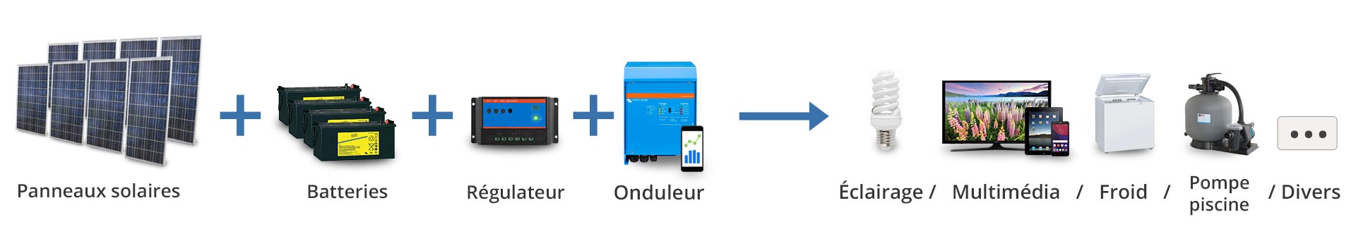 Principe de fonctionnement Kit autonome pour filtration de piscine solaire au Maroc