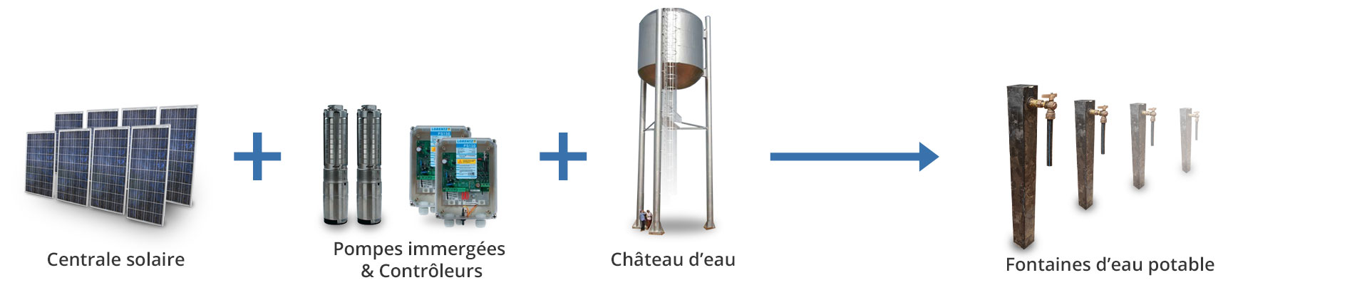 Principe de fonctionnement d'une station de pompage et d'adduction d’eau potable à énergie solaire